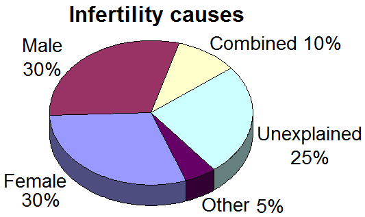 fertility issues