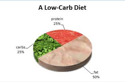 how low carb diet works