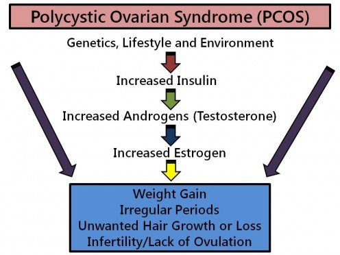 how to cure PCOS naturally